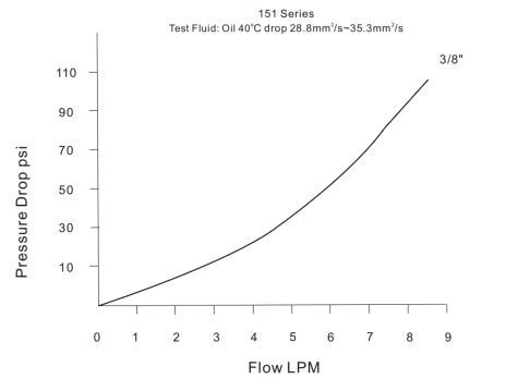 Pressure Drop