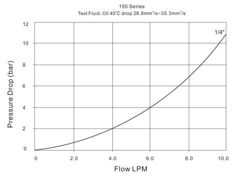 Pressure Drop