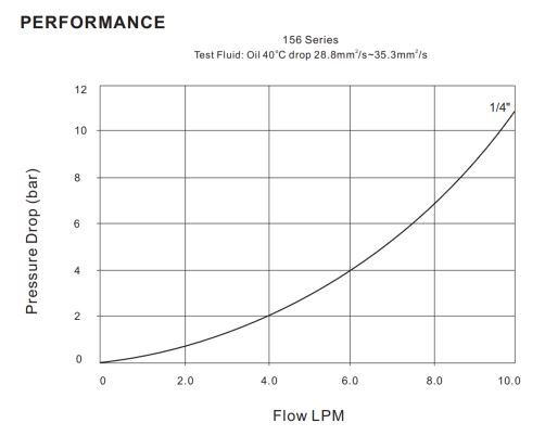Pressure Drop