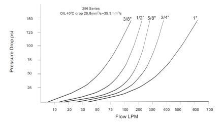 Pressure Drop
