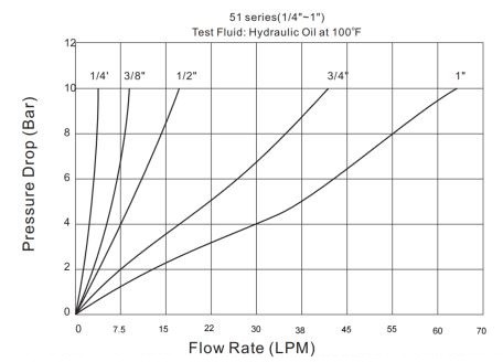 Pressure Drop