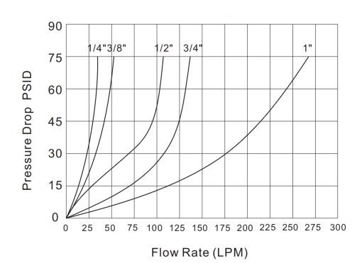 Pressure Drop
