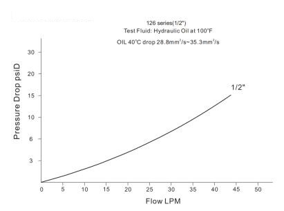 Pressure Drop