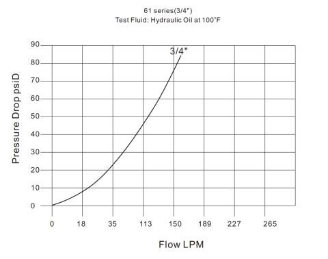Pressure Drop