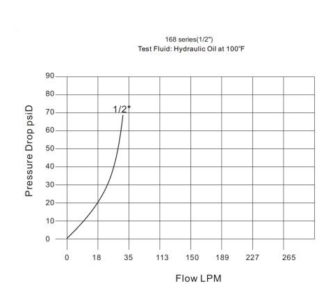 Pressure Drop