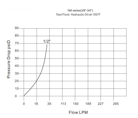 Pressure Drop