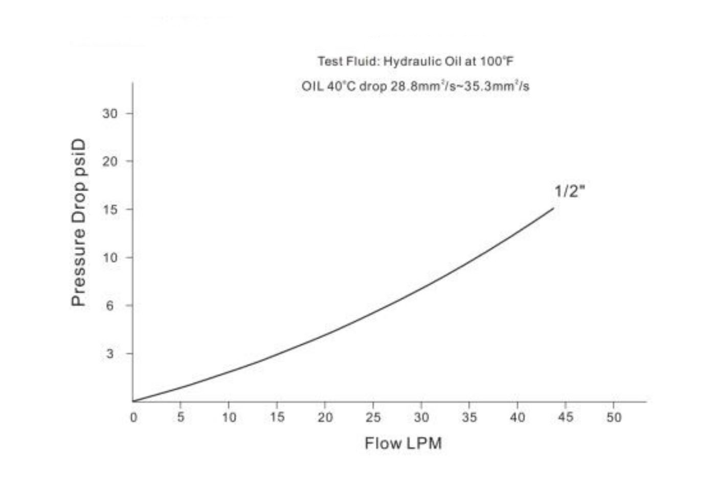 Pressure Drop