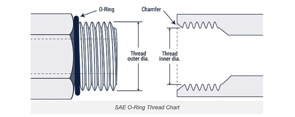 SAE straight thread O-rings for medium and high pressure hydraulic systems
