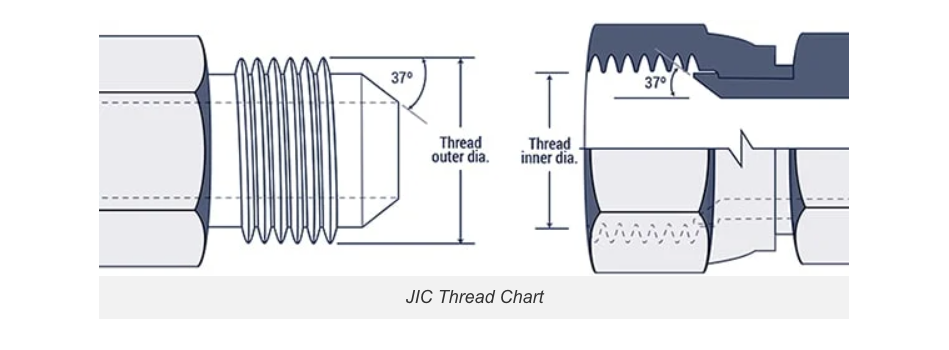 JIC Thread Chart
