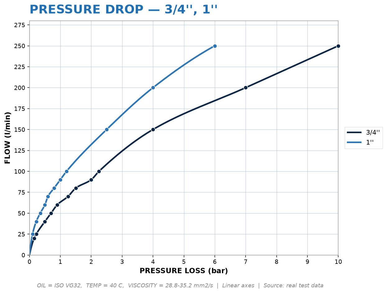 Pressure Drop