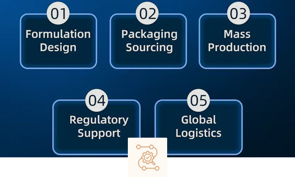 One-stop Skincare OEM ODM Solution from Design to Logistics