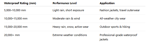 Waterproof Jackets Manufacturer
