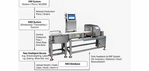 Checkweigher with Metal Detector Combination System Supports real-time connection with MES/ERP systems for full traceability and automated recordkeeping.