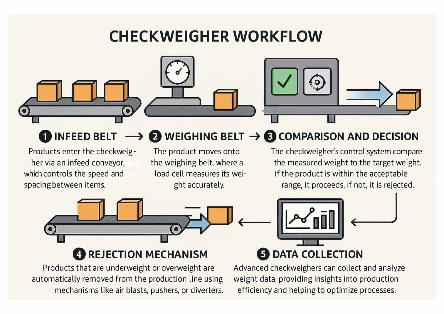 Dynamic checkweigher workflow