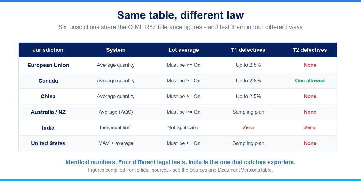 Seven export markets compared as columns: legal family, averaging allowed, T2 floor count