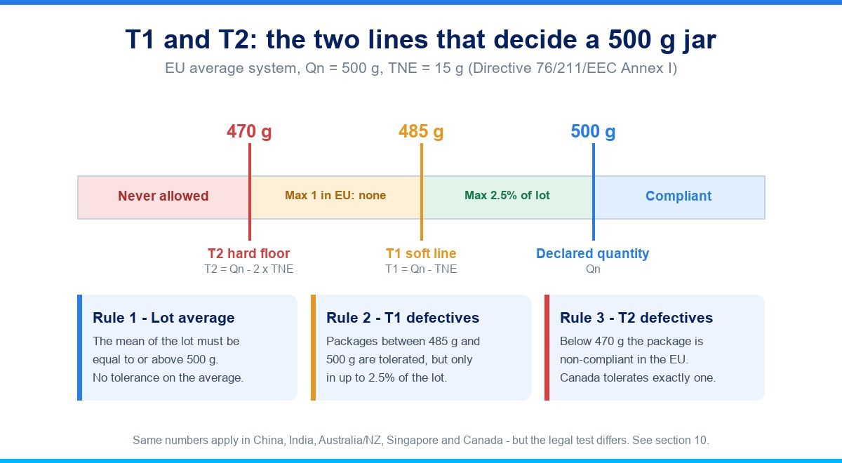 T1 and T2 tolerance zones for a 500 g pack under the EU average system