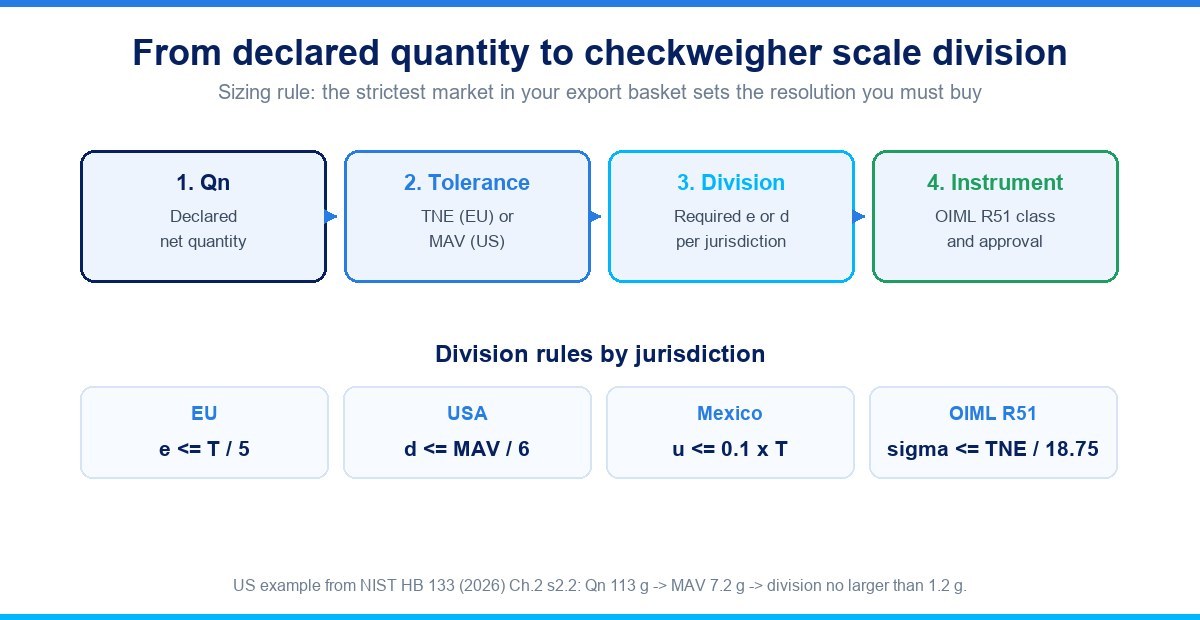 Flowchart from declared net quantity to required checkweigher scale division by jurisdiction