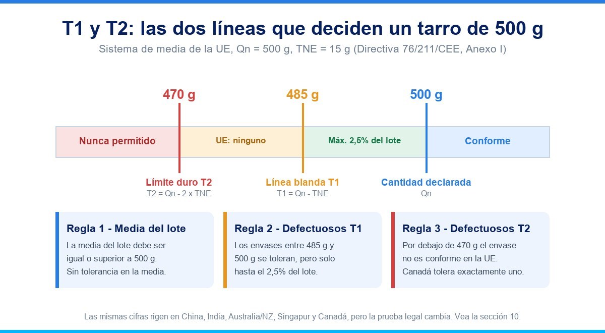 Zonas de tolerancia T1 y T2 para un tarro de 500 g bajo el sistema de media de la UE