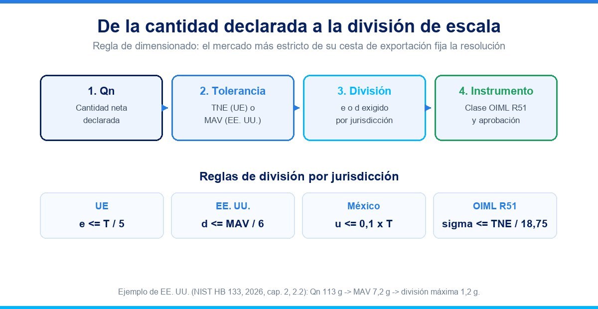 Diagrama de flujo desde la cantidad neta declarada hasta la división de escala de la seleccionadora ponderal
