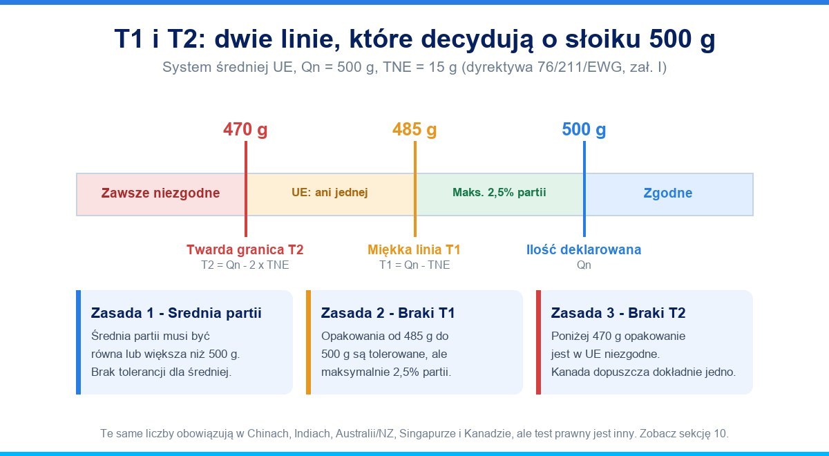 Strefy tolerancji T1 i T2 dla słoika 500 g w unijnym systemie ilości średniej