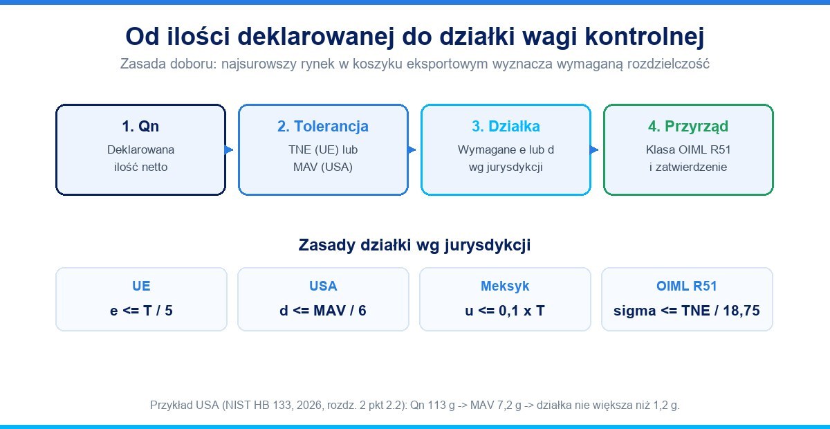 Schemat od deklarowanej ilości netto do wymaganej działki wagi kontrolnej wg jurysdykcji