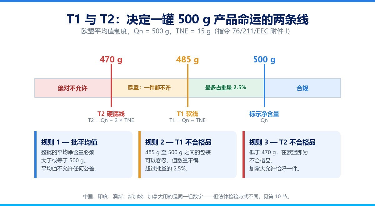 欧盟平均值制度下 500 g 包装的 T1 与 T2 容差区间示意图