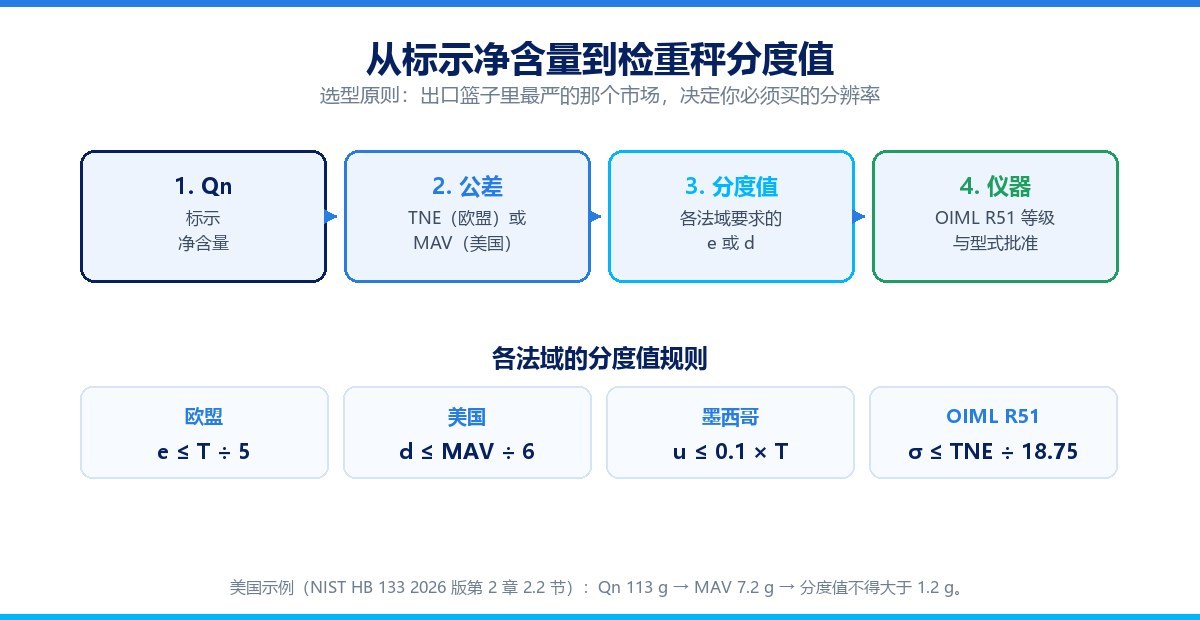 从标示净含量到检重秤分度值的分法域选型流程图