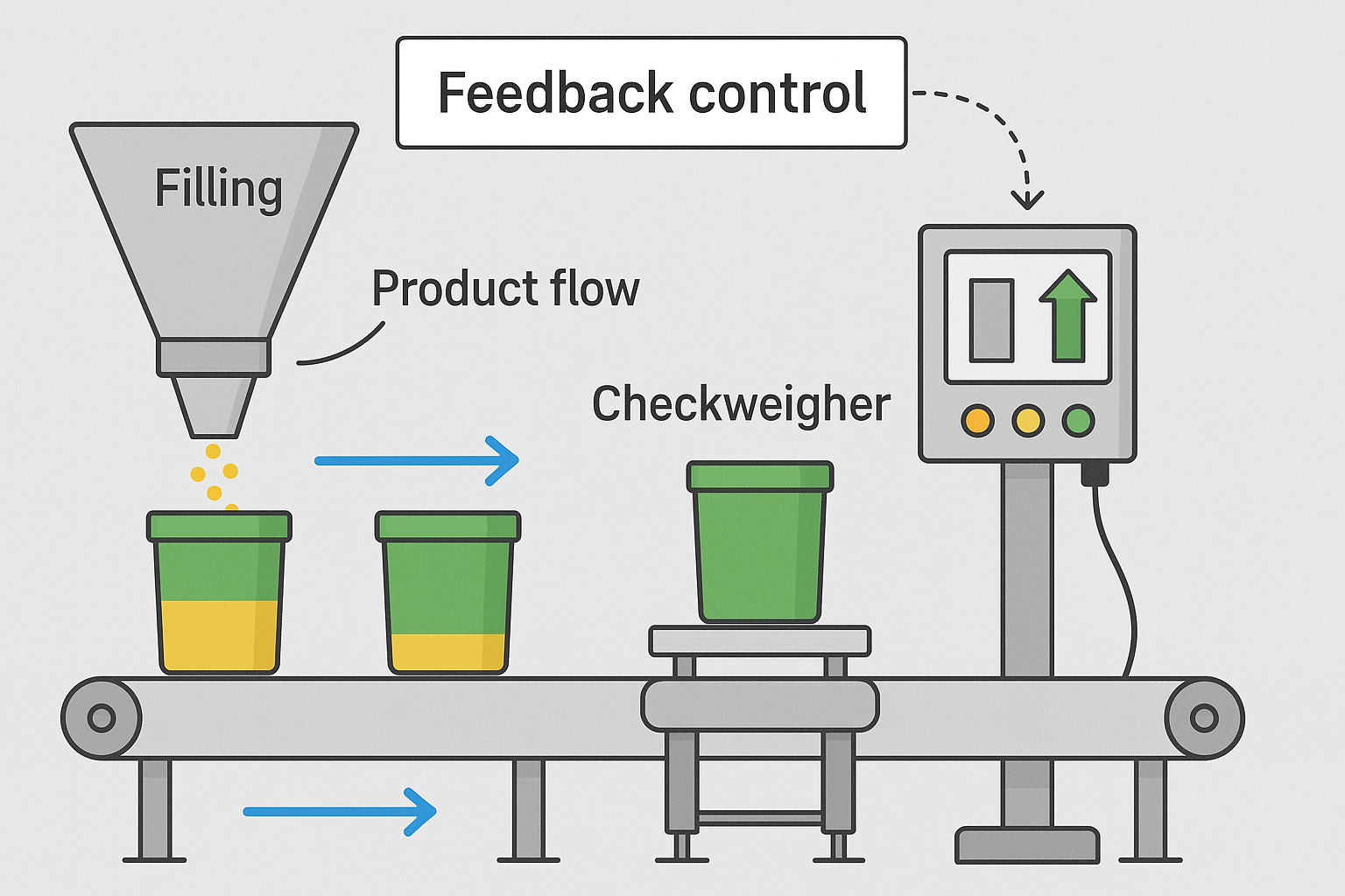 Inline Checkweigher Workflow