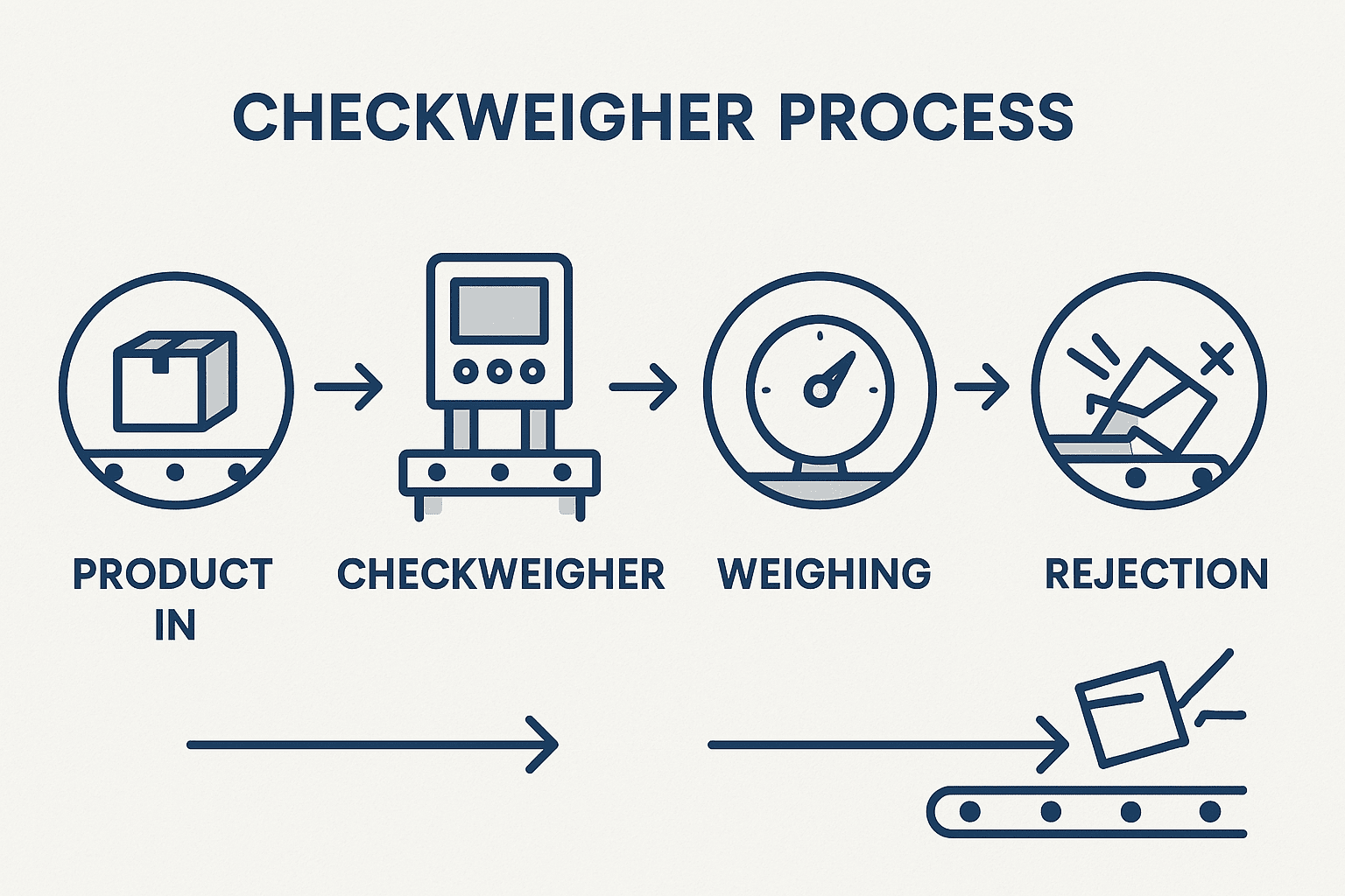 Step-by-Step Process of a Checkweigher