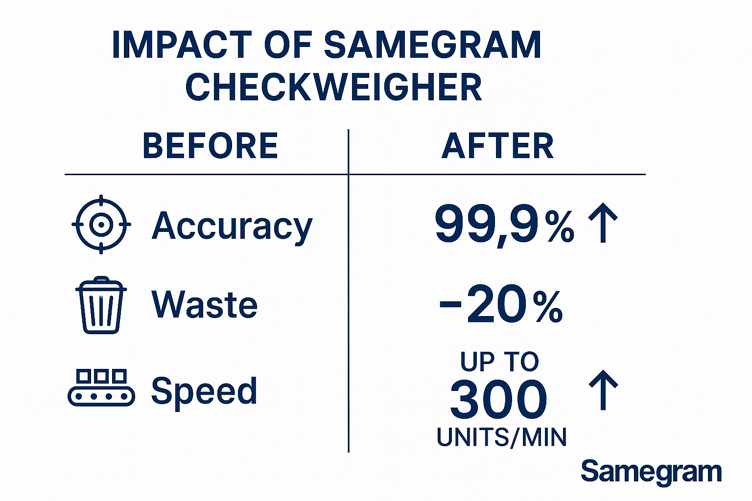 Improvement After Using Samegram's Checkweigher