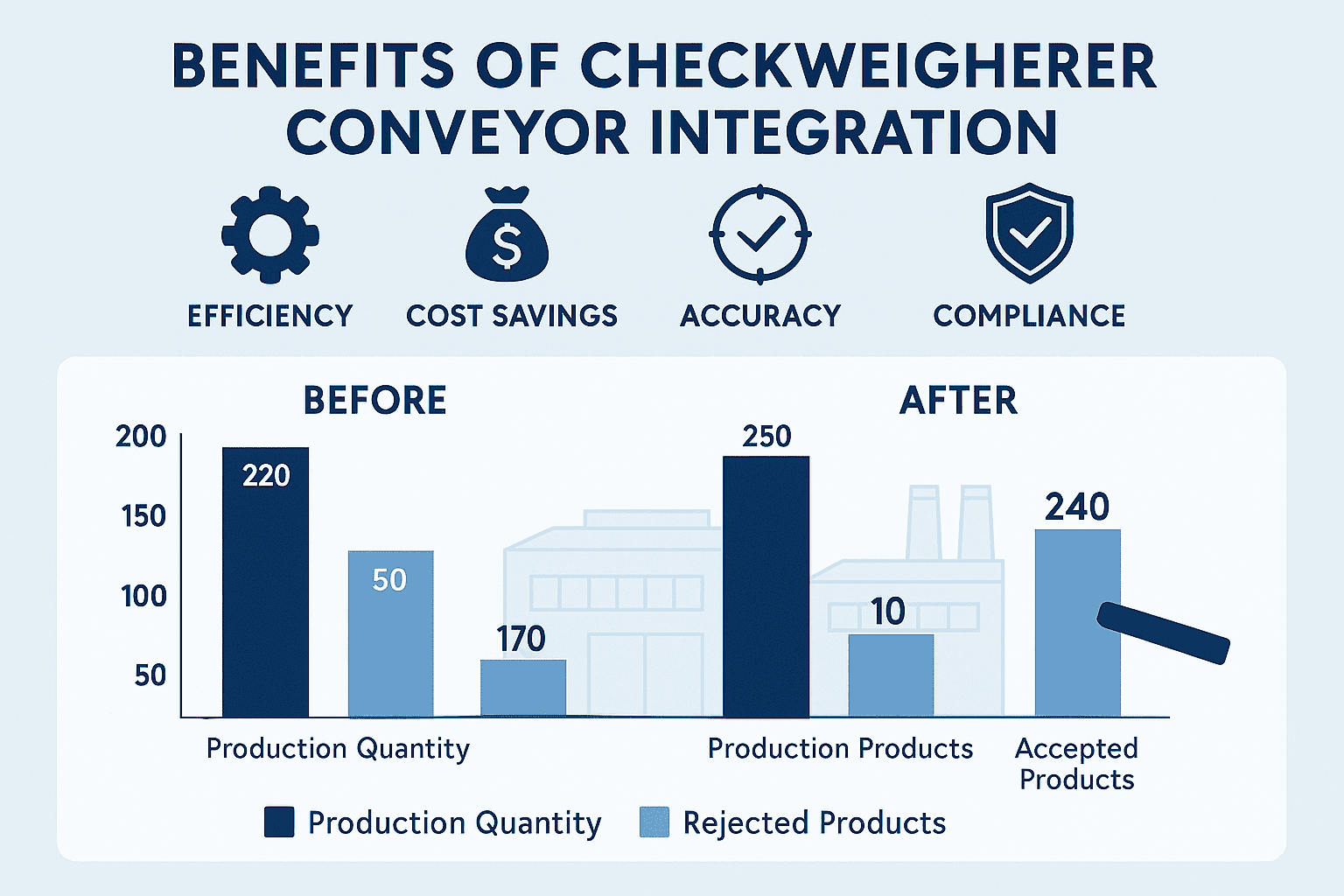 Benefits of Checkweigher Conveyor Integration