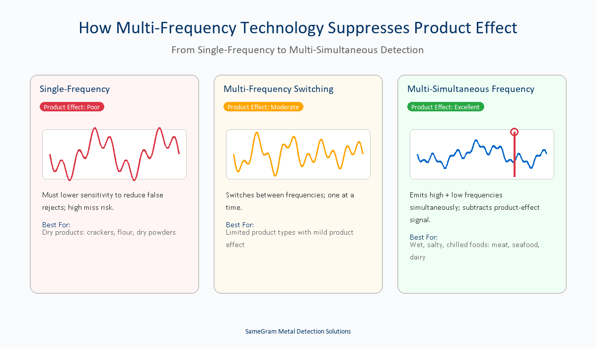 Technical Comparison for Three Metal Detection Technologies