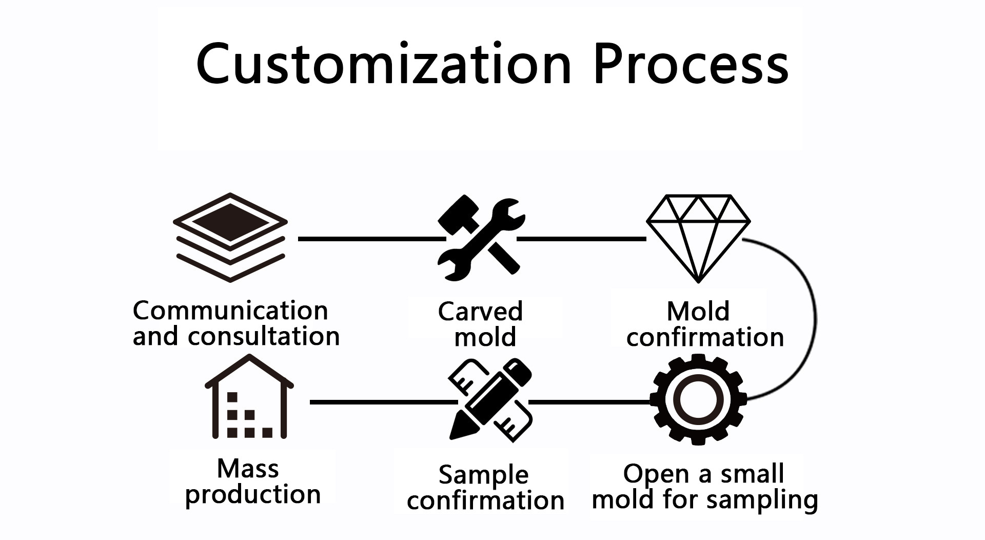 CUSTOMIZATION PROCESS