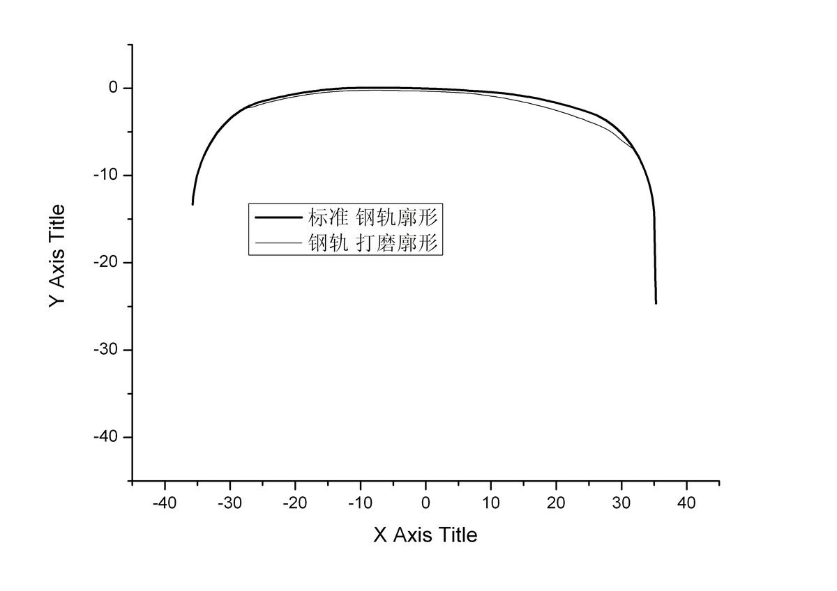Target rail profile design for turnout grinding