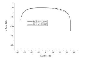 Large Machine Turnout Grinding: Target Profiles, Restricted Zones and Railway Grinder Wheel Selection