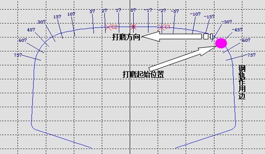 Corrugation grinding start position at 45 degrees