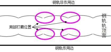 Localized deep corrugation treatment method