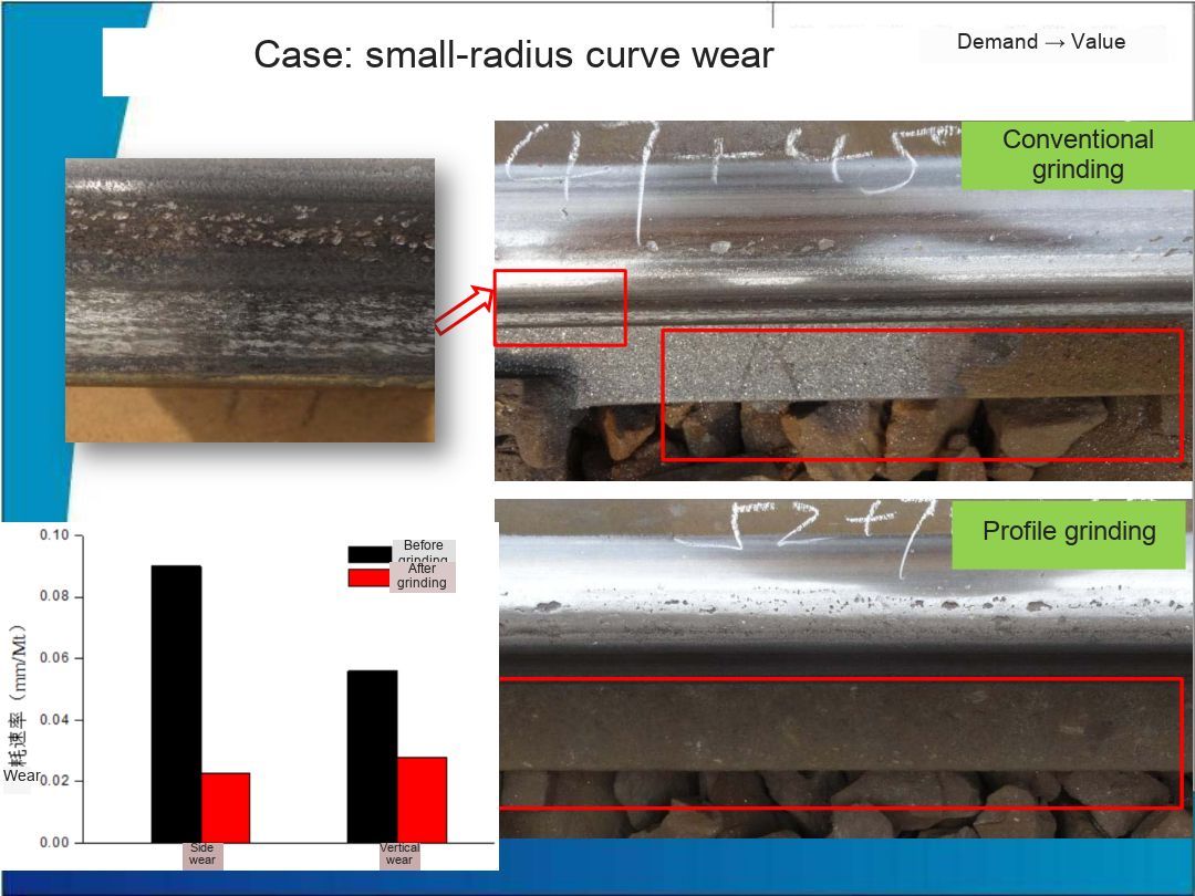 rail profile grinding wear rate comparison