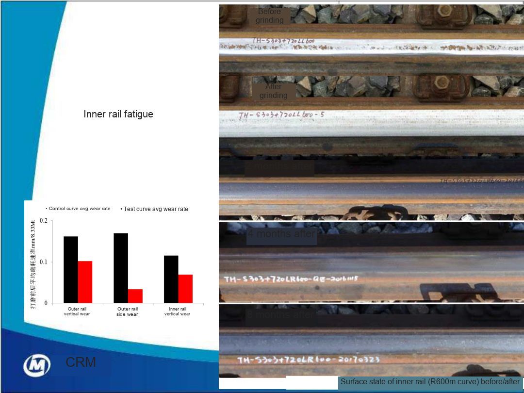 rail grinding cost curve wear rate before after comparison
