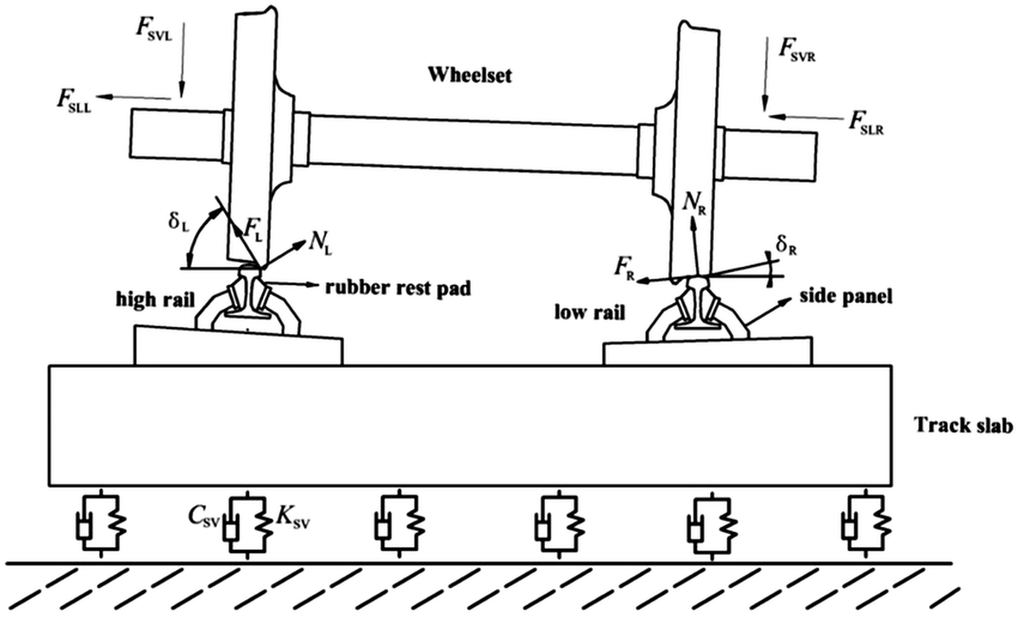 Modelo de interação roda-trilho em uma curva acentuada com fixadores Vanguard.