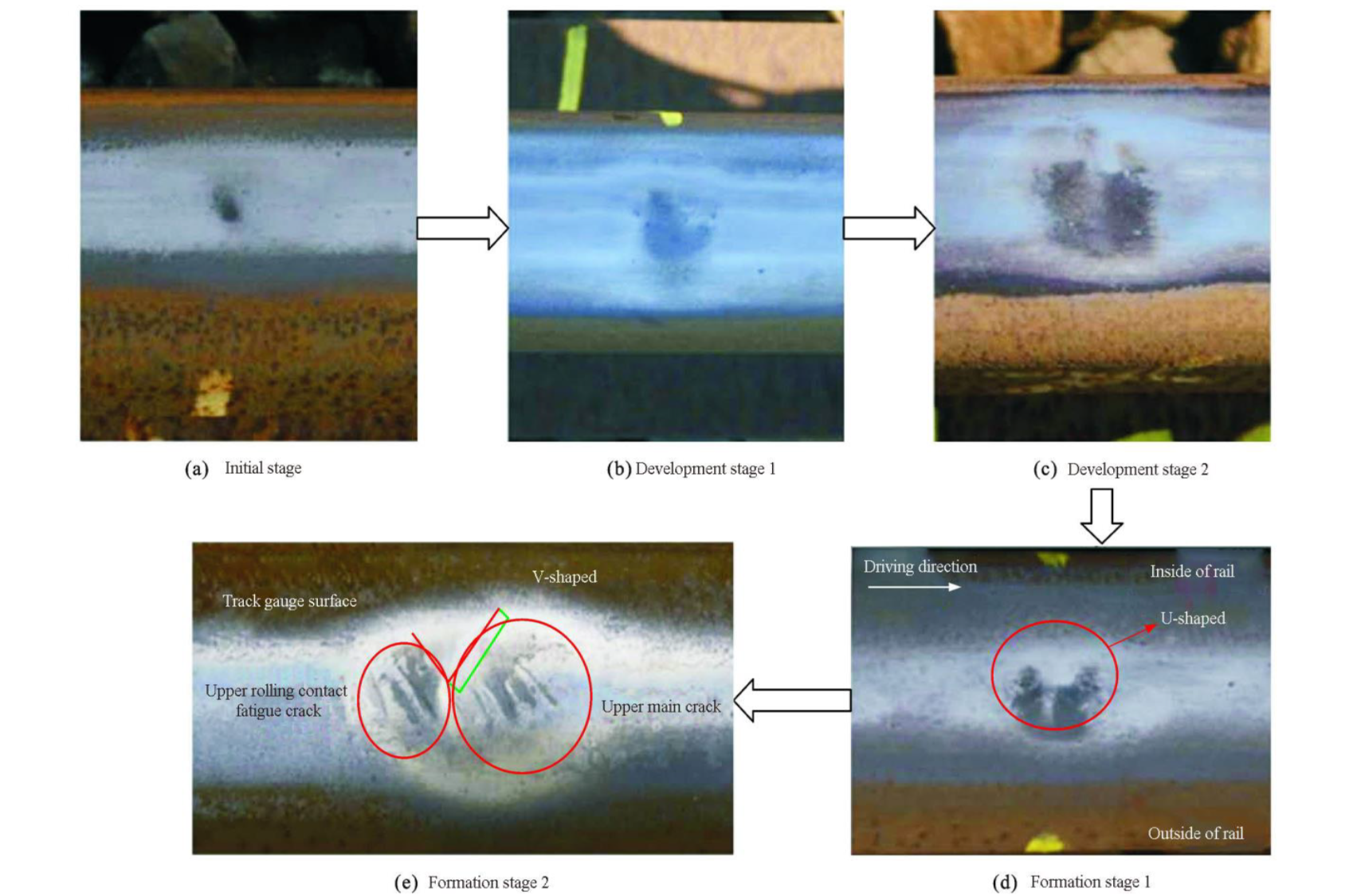 Características dos diferentes estágios do agachamento em trilhos