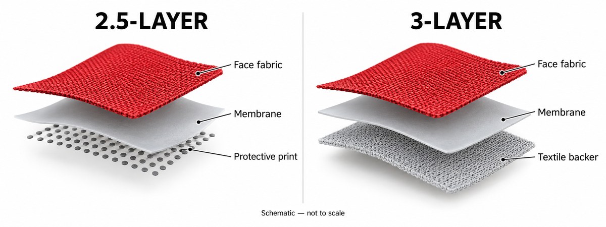 Schematic comparing 2.5-layer protective print and 3-layer textile backer construction