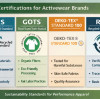 GRS / GOTS / OEKO-TEX / RCS: Which Certifications Matter for Activewear Brands — The Bloomto Sustainability Approach