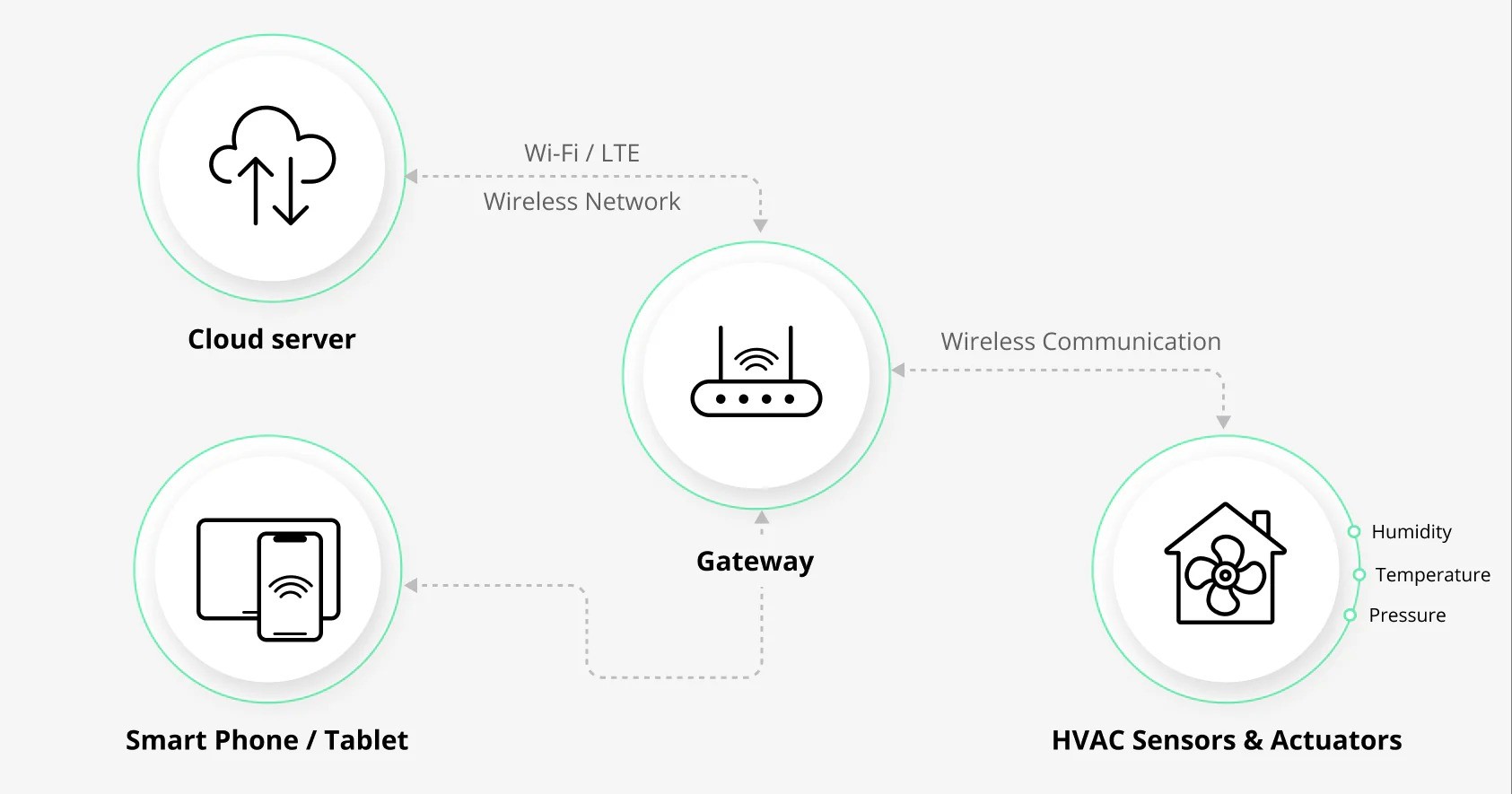 Components of a smart HVAC system