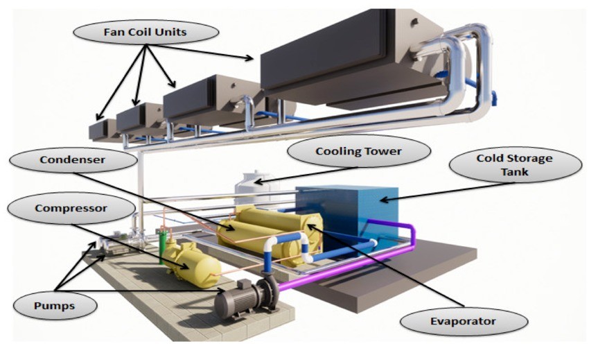 Can the chiller be linked with temperature and humidity control systems?