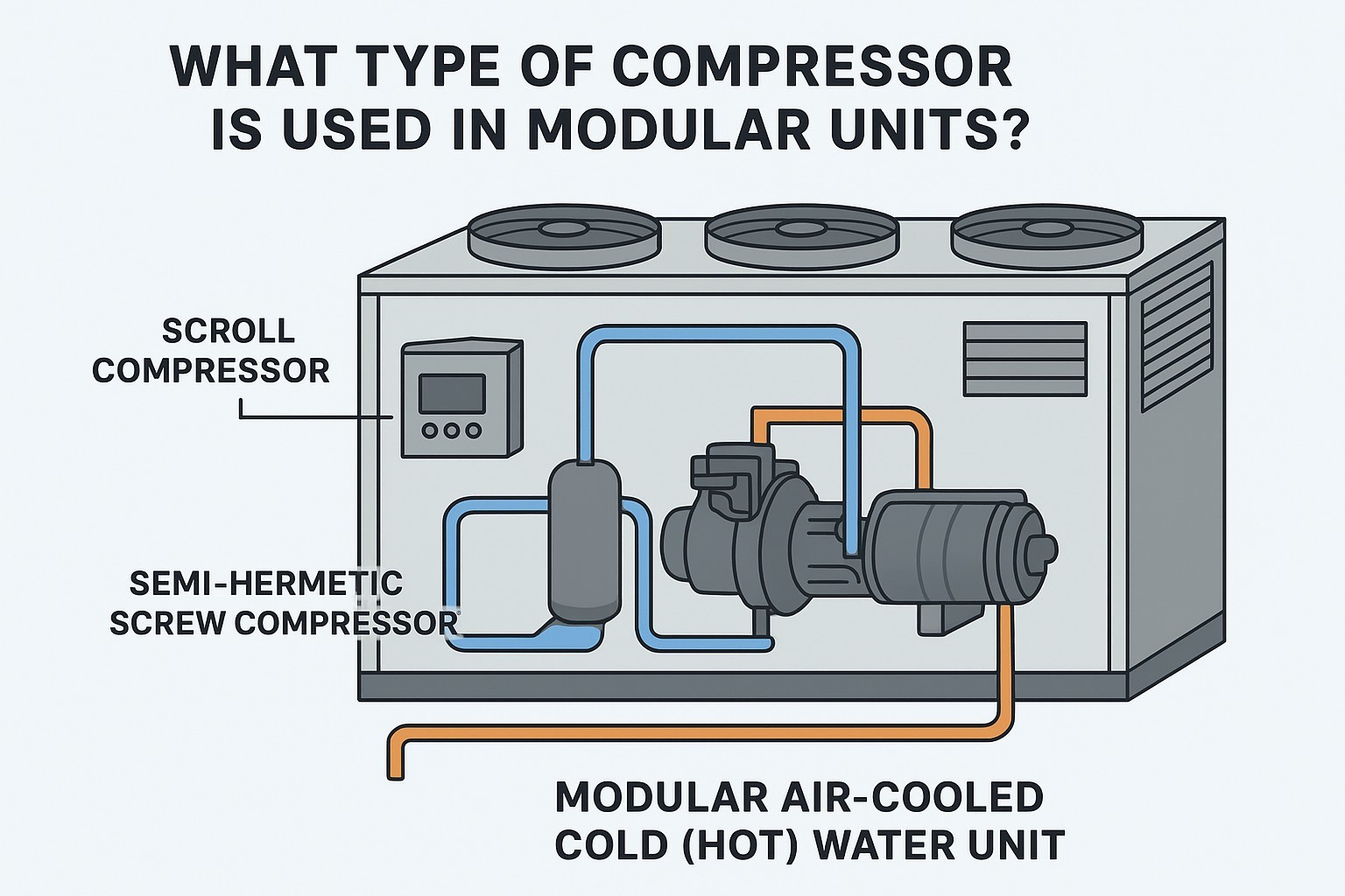 What type of compressor is used in modular units?