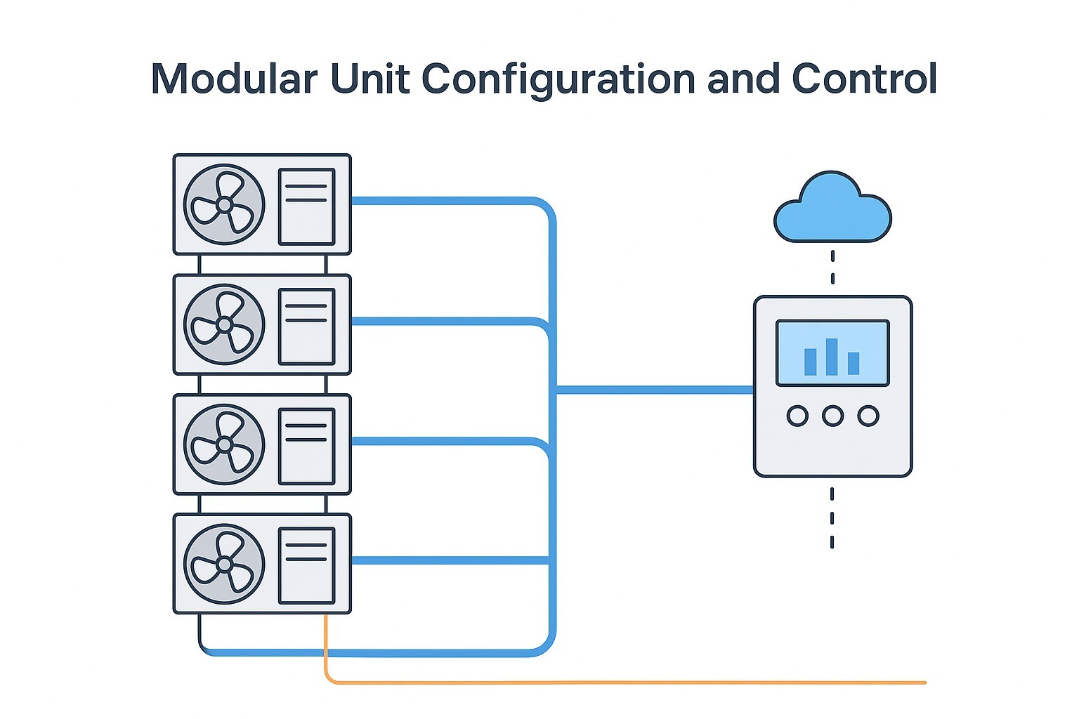 How are the modules connected and controlled?