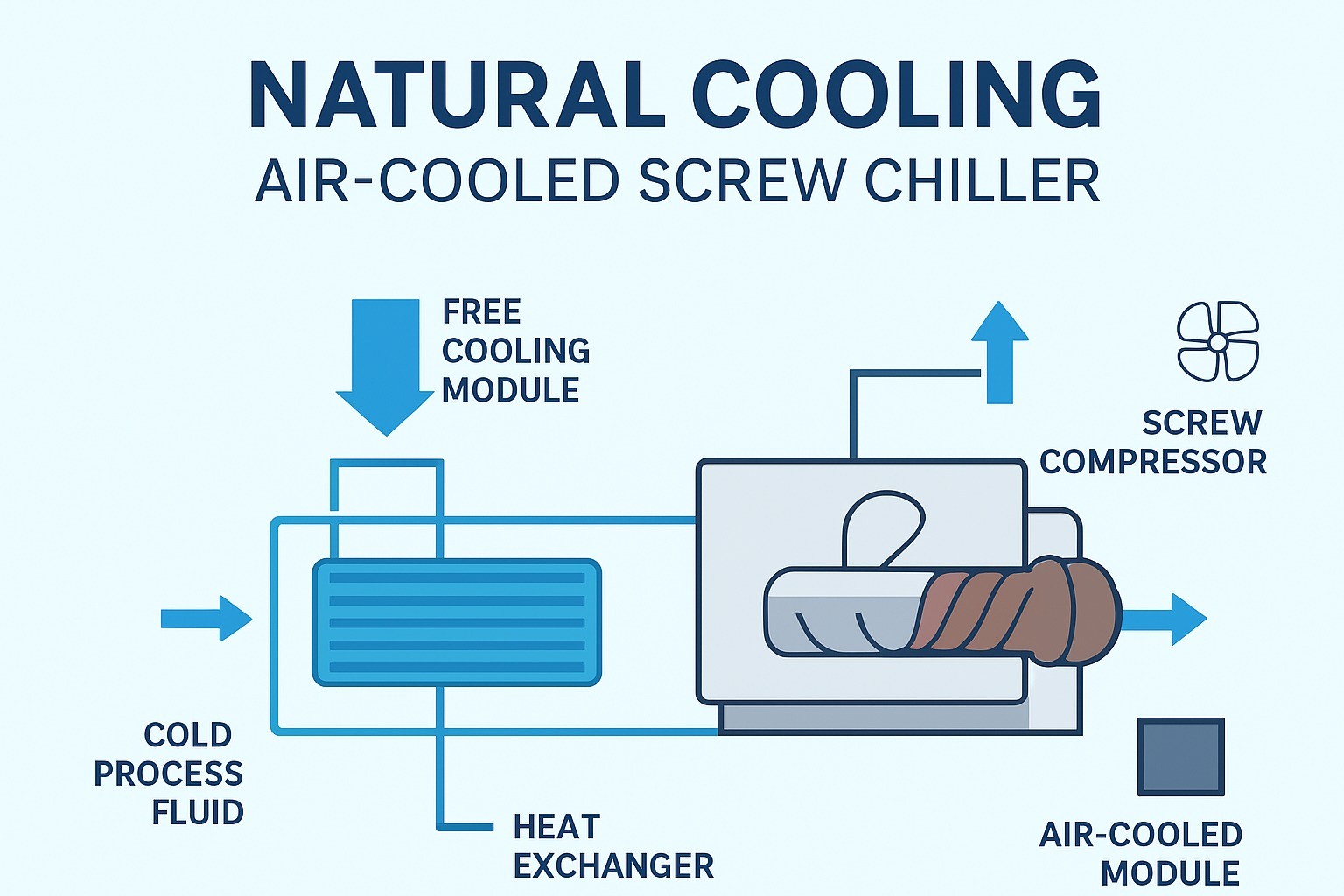 What is a Natural Cooling Air-Cooled Screw Chiller?