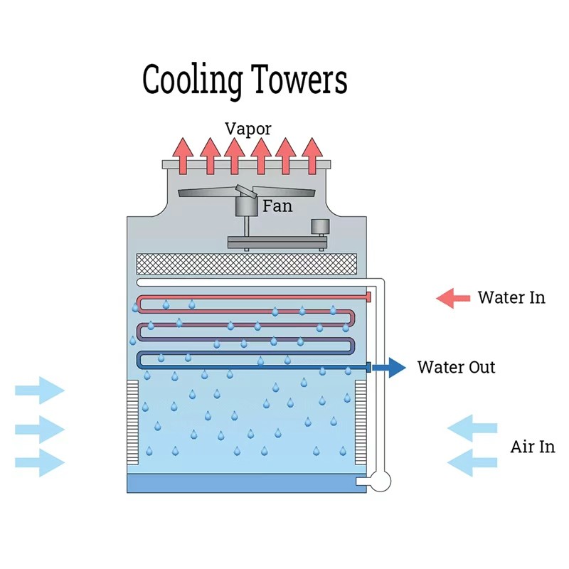 Understanding Cooling Towers: How They Work and Why They Matter in Modern HVAC Systems