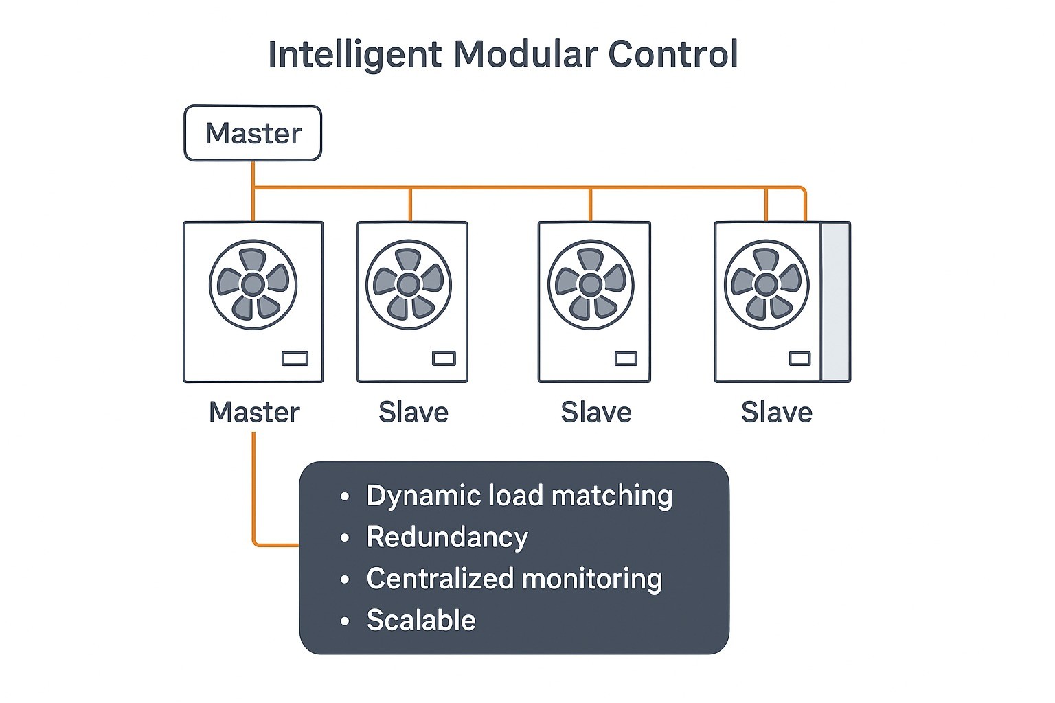 How are multiple modules controlled?